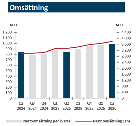 Net-Sales-Swe-Q2-2026